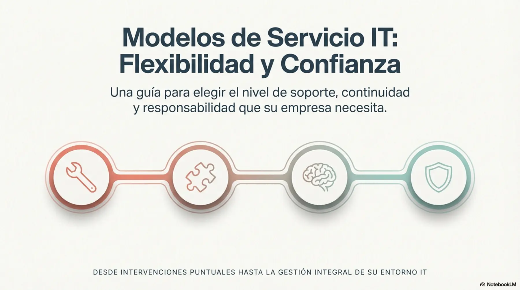 Diapositiva 1 del documento de Modelos de Servicio IT Flexible
